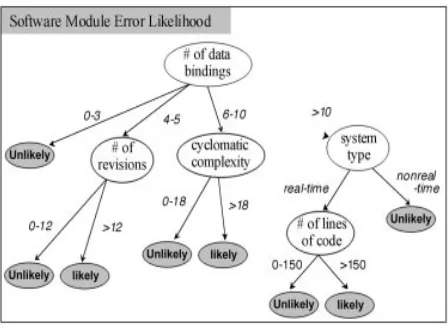 Figure 4. A Classification Tree for “Error Likelihood” of Software Modules 