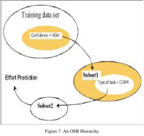Figure 7. An OSR Hierarchy 