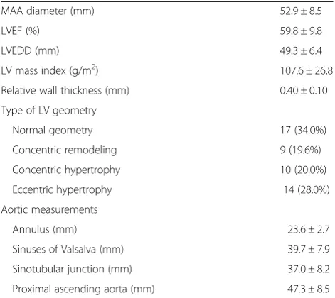 Table 2 MAA diameter and echocardiographic parameters