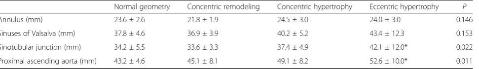 Table 3 Aortic measurements according to LV geometry