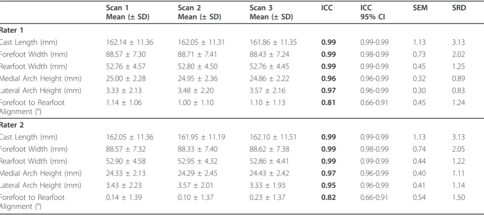 Table 1 Intra-rater reliability indices for neutral suspension casting technique