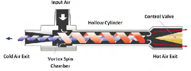Figure 1.1: The basic construction of Ranque-Hilsch Vortex Tube, (Exair 