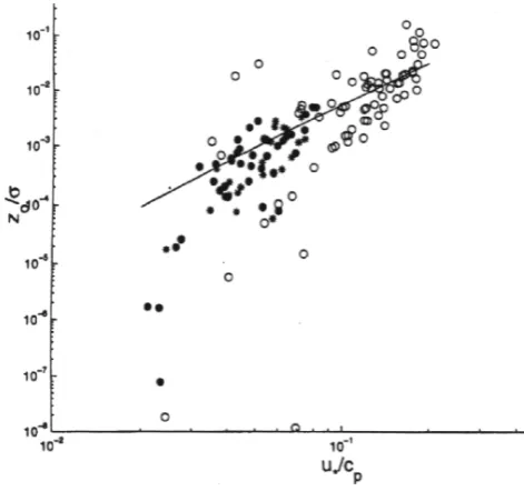 Fig. 4. Dependence of the drag, Cd10 on the inverse wave age,U∗/Cp.