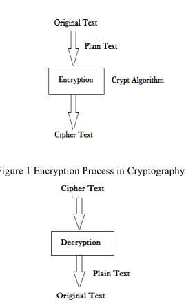 Figure 1 Encryption Process in Cryptography 