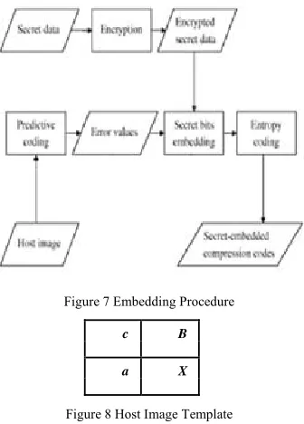 Figure 7 Embedding Procedure 