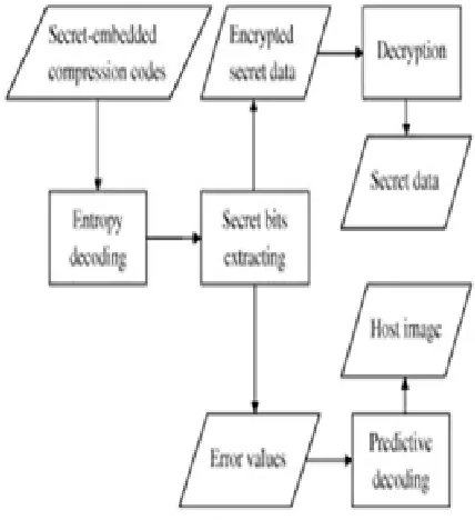 Figure 13 Extraction Procedure 