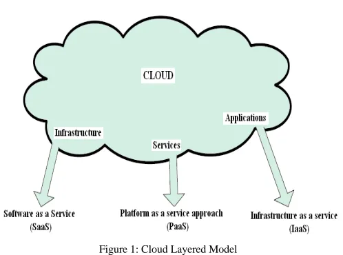 Figure 1: Cloud Layered Model 