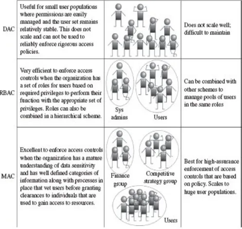 Figure 3: MAC scales better for data security than other schemes do.
