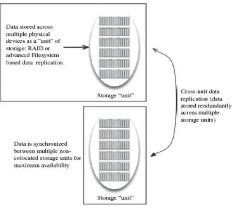 Figure 4: Cloud storage: replication and availability. 