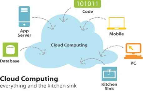 Figure 1. Cloud Computing functionalities. 