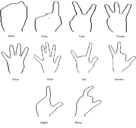 Figure. 3 Gestures used in the system 