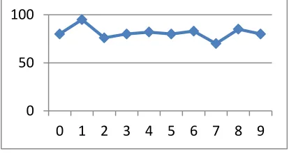 Figure. 4 Graph of recognition percentages.