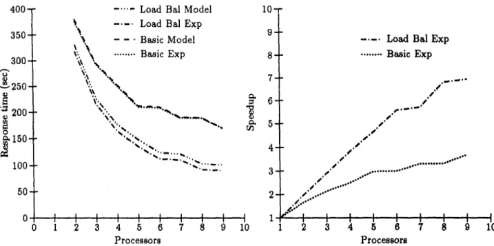Figure  5:  Basic  and  Load  Balancing  Hash-Join  (R  Figure  7:  Speedup  for  Basic  and  Load  Balancing  skew =  0.2) with  result  written  to  disk  Hash-Join  (R  skew =  0.2) with  result  written  to disk 