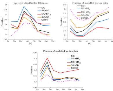 Figure 6. The monthly mean SIT averaged over all ensemble members is classiﬁed into four thickness categories and compared to theCryoSat-2-SMOS SIT observation product