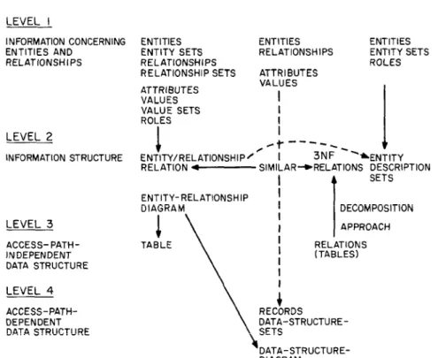 Fig.  1.  Analysis  of data  models using  mult.iple  levels  of logical  views 