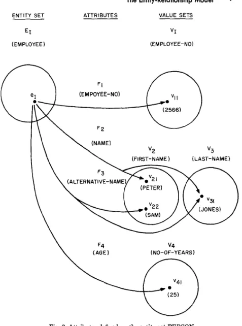 Fig.  2. Attributes  defined on the  entity  set PERSON 
