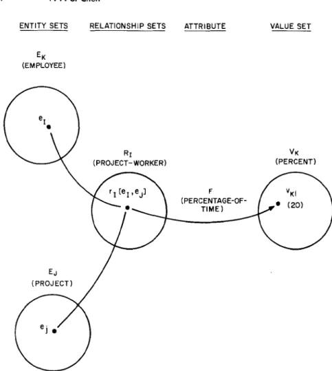 Fig.  3.  Attributes  defined  on  the  relationship  set  PROJECT-WORKER 