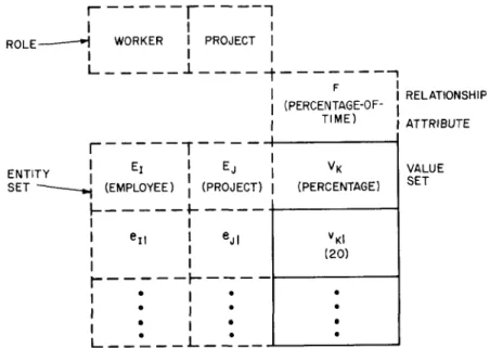 Fig.  5.  Information  about  relationships  in  a relationship  set  (table  form) 