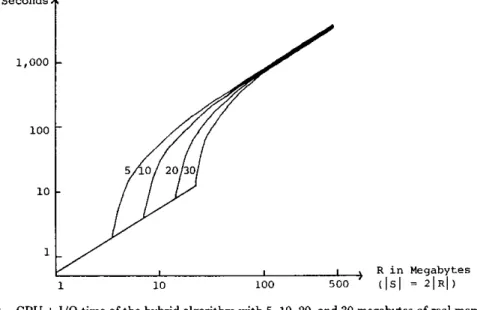 Fig. 9.  CPU  +  I/O  time  of the  hybrid  algorithm  with  5, 10, 20, and  30 megabytes  of real  memory