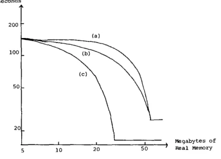 Fig.  II.  CPU  +  l/O  time  of Hybrid  algorithm  for varying  amounts  of memory.  I RI  =  20 megabytes,  IS  I  =  40  megabytes