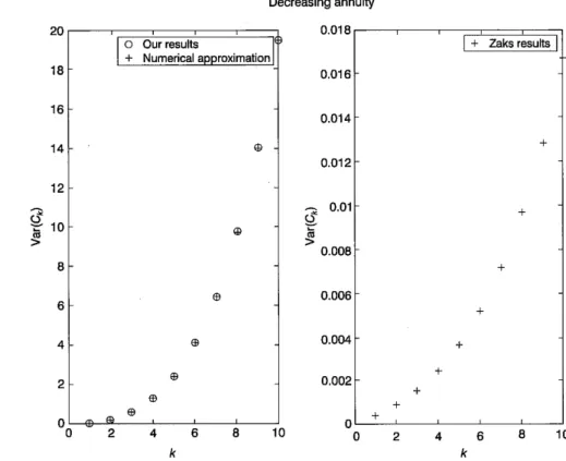 Fig. 2. Comparison of the analytical (+) and numerical  (0)  results on variance of the  final  value of  a decreasing annuity-due