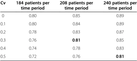 Table 1 Statistical power calculated from the coefficientof variation and number of patients per time period