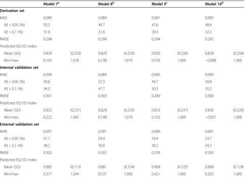 Table 2 Ordinary least-square regression modeling performed using main effects with or without significantdemographic and squared terms (Continued)