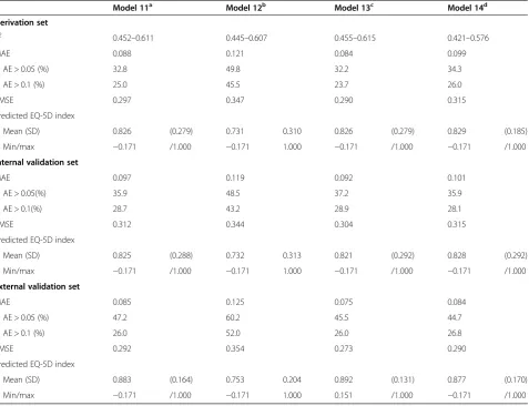 Table 4 Multinomial logistic modeling: predicting EQ-5D index scores from SF-36