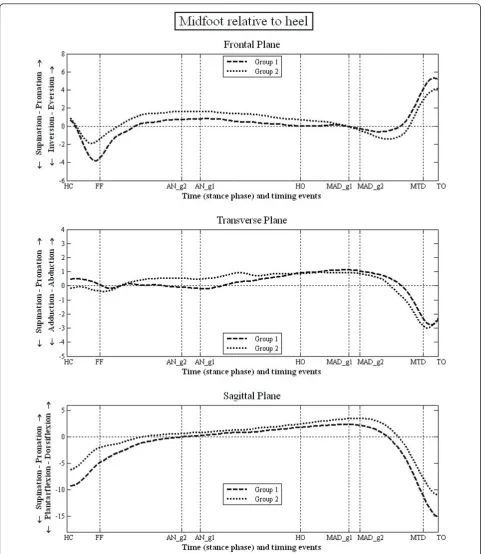 Figure 4 Motion of midfoot LCF relative to heel LCF during stance phase of gait.
