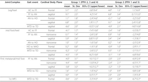 Table 3 Significant differences between the PPH groups in angular displacement for the ankle/subtalar joint complexand midtarsal joint p ≥ 0.05