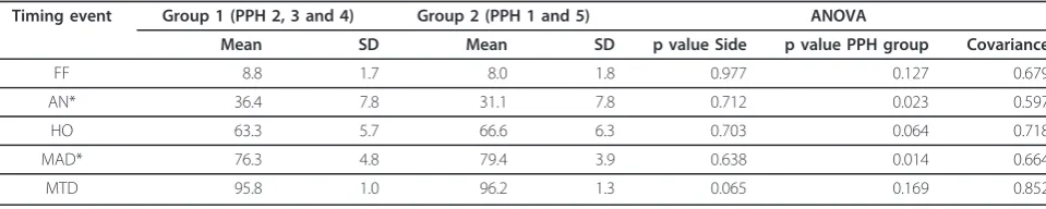 Table 5 Mean and standard deviation of the stance phase timing events for each of the PPH groups, and the ANOVAshowing significant differences between the PPH groups (p ≥ 0.05*)