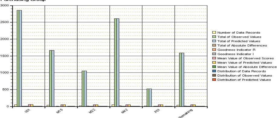 Figure 11: Statistics on Purchasing Group Attribute in training data generated by Regression