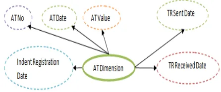 Figure 2: Bubble Model for Attributes of AT Dimension 