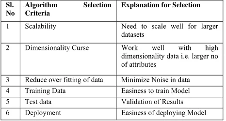 Figure 3: Data Mining Algorithms for Prediction 