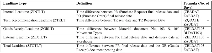 Table 7: Definition of Leadtime Types Predicted for Material Procurement (See Figure 5 for details) 