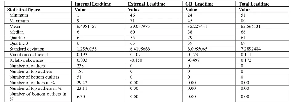 Table 10: Statistical data on Leadtime Metrics used for Training Data Mining Models 