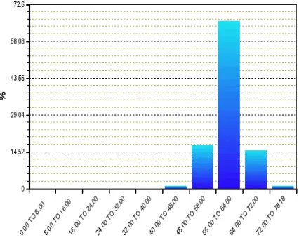 Figure 8: Percentage distribution of Internal Leadtime in Training Data generated by Linear Regression 