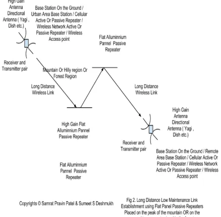 Figure 1.  Shows a multipurpose solution which can be used within the dense forest or for providing the wireless 