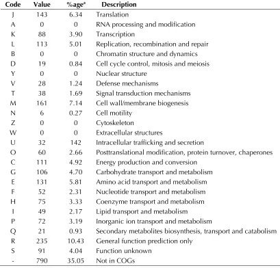 Table 4. Nucleotide content and gene count levels of the genome 