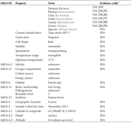 Table 1. Classification and general features of Alistipes ihumii strain AP11T according to the MIGS rec-ommendations [32] 