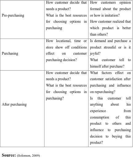 Table 1. Purchasing process  