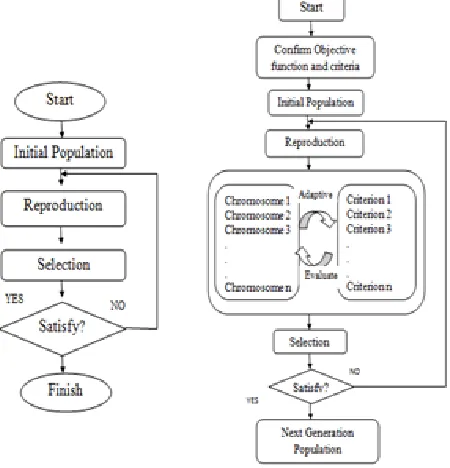 Figure 2: Flow chart of Coevolutionary Algorithm    and Evolutionary algorithm 