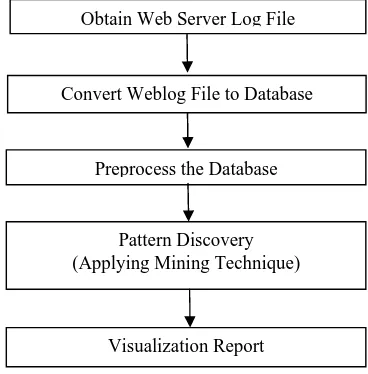 Fig. 5: Algorithm for converting text file to database 