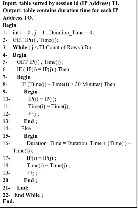 Fig. 9: Algorithm for finding the total duration time for each IP Address.   