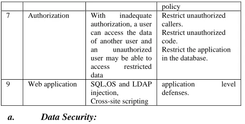 Table 1. Attacks and Defense for SaaS elements 