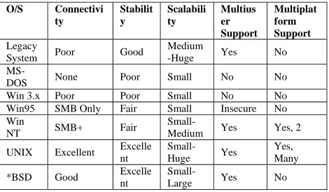 Table 2. Parameters for evaluation of OS for platform selection 