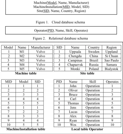 Figure 1.   Cloud database schema 