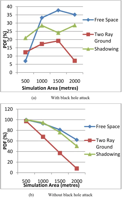 Figure 5(a) shows that in free space end to end delay is quite high compared to the other two models