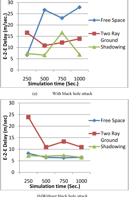 Figure 5- Comparison of various Radio Propagation models on the  