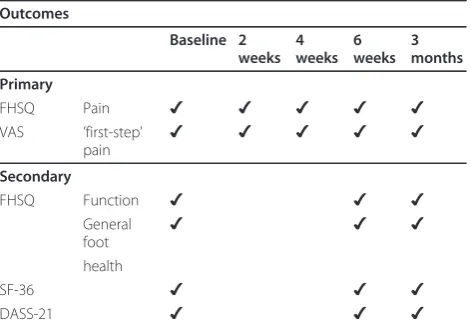 Table 2 Timeline for primary and secondary outcomemeasurements